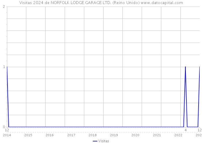 Visitas 2024 de NORFOLK LODGE GARAGE LTD. (Reino Unido) 