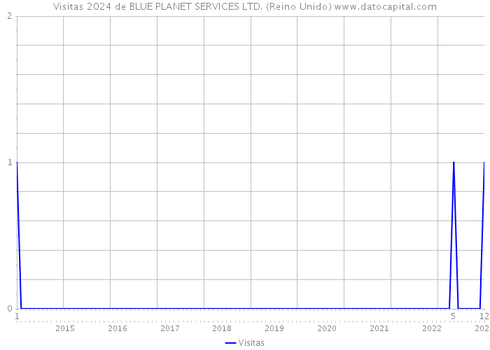 Visitas 2024 de BLUE PLANET SERVICES LTD. (Reino Unido) 