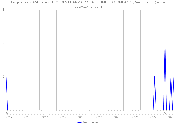 Búsquedas 2024 de ARCHIMEDES PHARMA PRIVATE LIMITED COMPANY (Reino Unido) 
