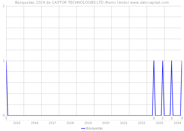 Búsquedas 2024 de CASTOR TECHNOLOGIES LTD (Reino Unido) 