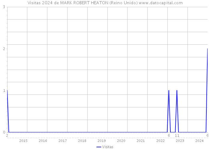 Visitas 2024 de MARK ROBERT HEATON (Reino Unido) 