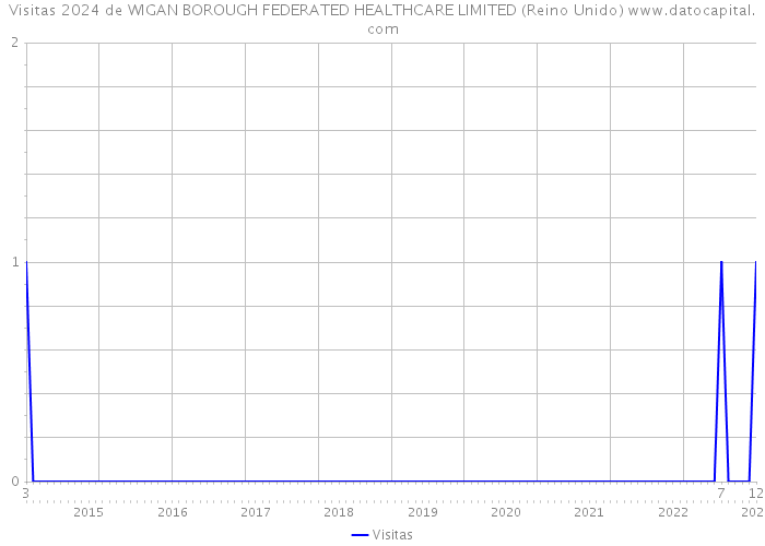 Visitas 2024 de WIGAN BOROUGH FEDERATED HEALTHCARE LIMITED (Reino Unido) 