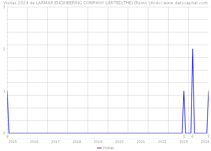 Visitas 2024 de LARMAR ENGINEERING COMPANY LIMITED(THE) (Reino Unido) 