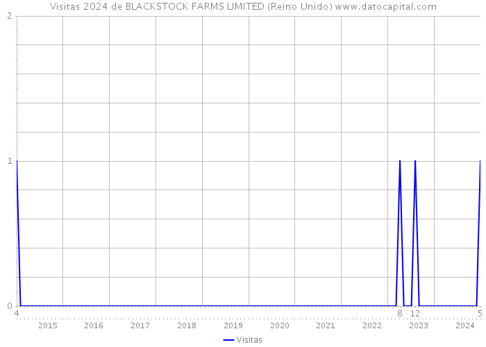 Visitas 2024 de BLACKSTOCK FARMS LIMITED (Reino Unido) 