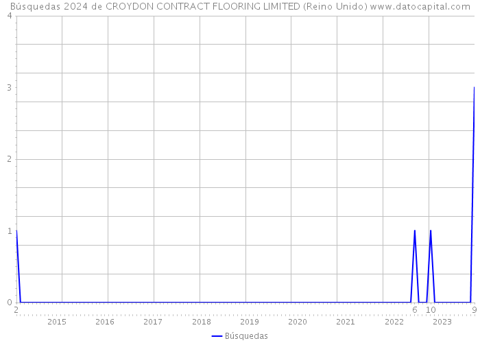 Búsquedas 2024 de CROYDON CONTRACT FLOORING LIMITED (Reino Unido) 