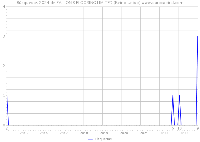 Búsquedas 2024 de FALLON'S FLOORING LIMITED (Reino Unido) 