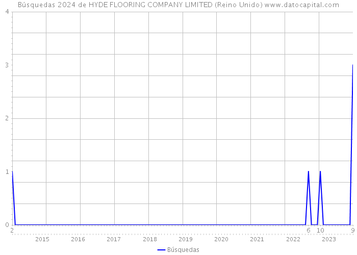 Búsquedas 2024 de HYDE FLOORING COMPANY LIMITED (Reino Unido) 