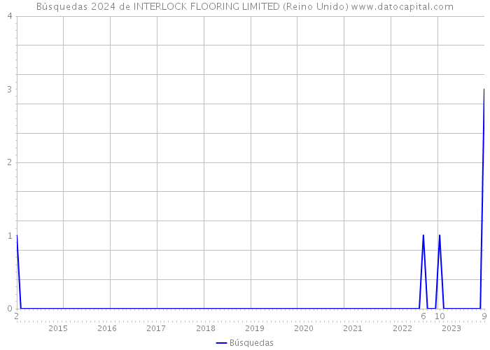 Búsquedas 2024 de INTERLOCK FLOORING LIMITED (Reino Unido) 