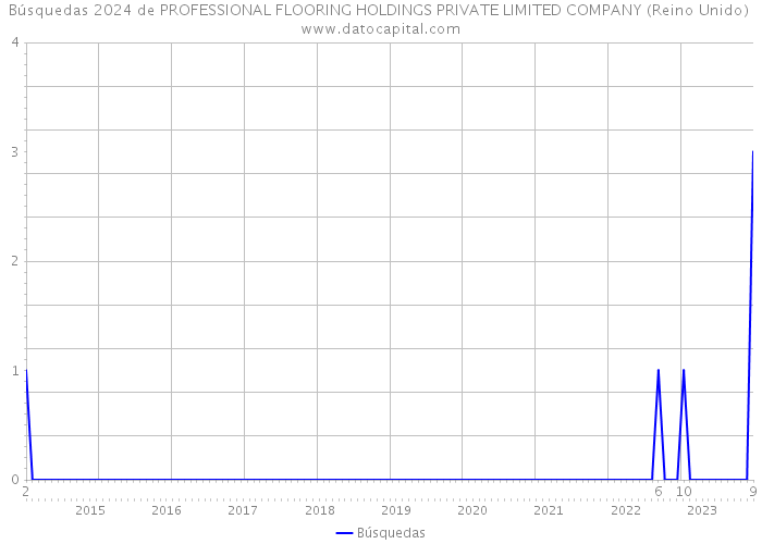 Búsquedas 2024 de PROFESSIONAL FLOORING HOLDINGS PRIVATE LIMITED COMPANY (Reino Unido) 