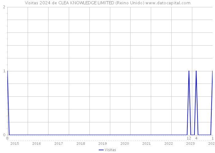 Visitas 2024 de CLEA KNOWLEDGE LIMITED (Reino Unido) 