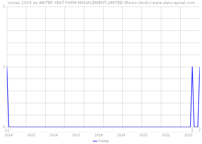 Visitas 2024 de WATER YEAT FARM MANAGEMENT LIMITED (Reino Unido) 