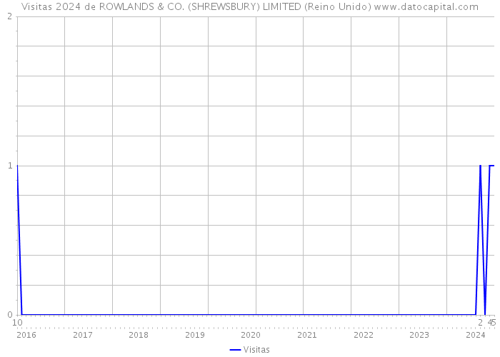 Visitas 2024 de ROWLANDS & CO. (SHREWSBURY) LIMITED (Reino Unido) 