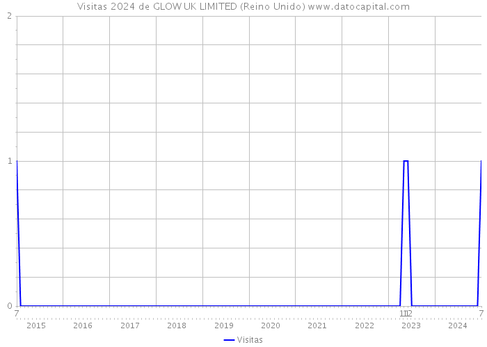 Visitas 2024 de GLOW UK LIMITED (Reino Unido) 