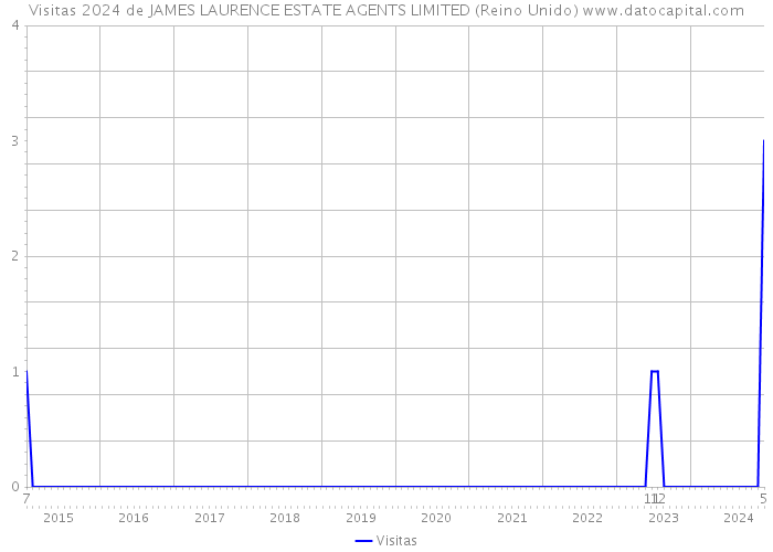 Visitas 2024 de JAMES LAURENCE ESTATE AGENTS LIMITED (Reino Unido) 