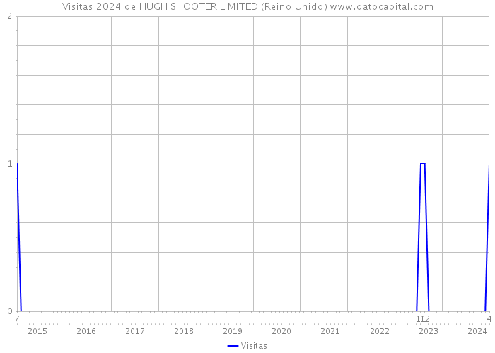 Visitas 2024 de HUGH SHOOTER LIMITED (Reino Unido) 