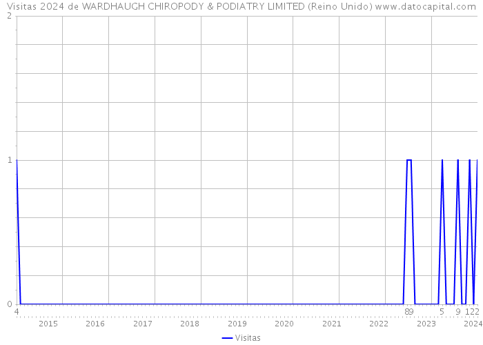 Visitas 2024 de WARDHAUGH CHIROPODY & PODIATRY LIMITED (Reino Unido) 