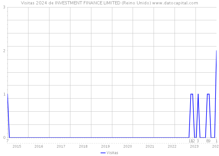 Visitas 2024 de INVESTMENT FINANCE LIMITED (Reino Unido) 