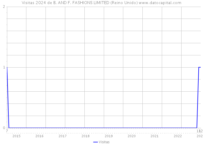 Visitas 2024 de B. AND F. FASHIONS LIMITED (Reino Unido) 