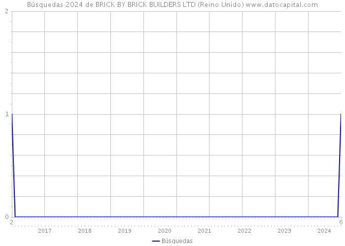 Búsquedas 2024 de BRICK BY BRICK BUILDERS LTD (Reino Unido) 