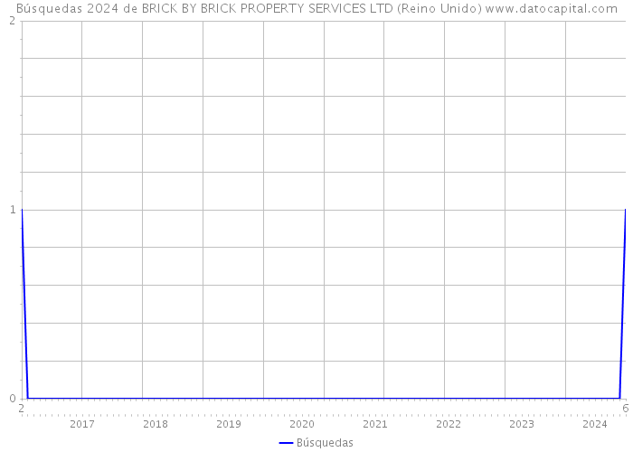 Búsquedas 2024 de BRICK BY BRICK PROPERTY SERVICES LTD (Reino Unido) 