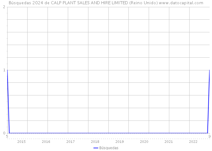 Búsquedas 2024 de CALP PLANT SALES AND HIRE LIMITED (Reino Unido) 