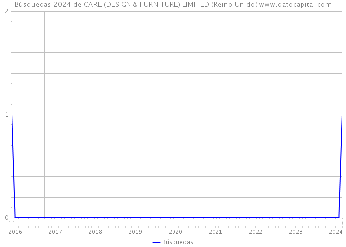 Búsquedas 2024 de CARE (DESIGN & FURNITURE) LIMITED (Reino Unido) 