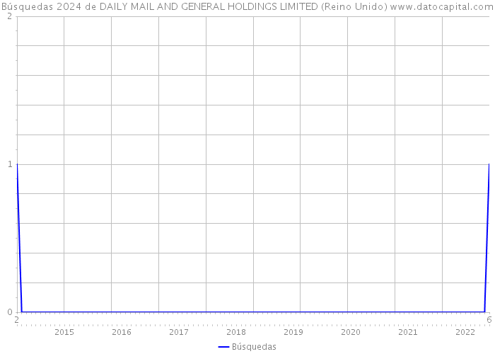 Búsquedas 2024 de DAILY MAIL AND GENERAL HOLDINGS LIMITED (Reino Unido) 