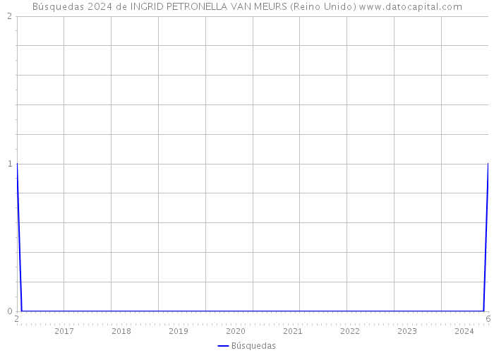 Búsquedas 2024 de INGRID PETRONELLA VAN MEURS (Reino Unido) 