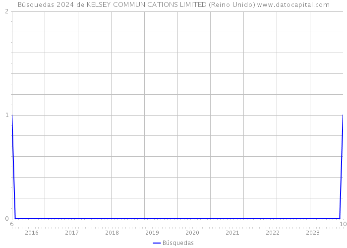 Búsquedas 2024 de KELSEY COMMUNICATIONS LIMITED (Reino Unido) 