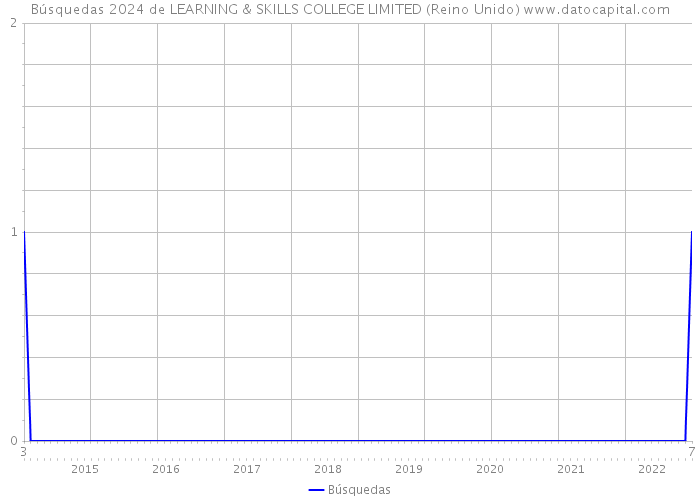 Búsquedas 2024 de LEARNING & SKILLS COLLEGE LIMITED (Reino Unido) 