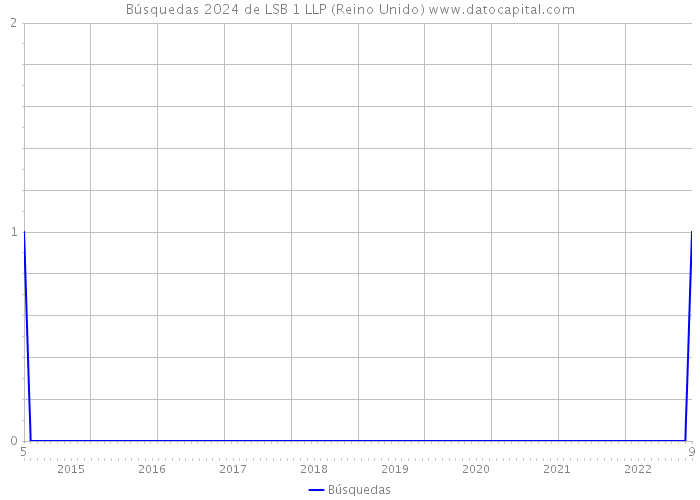 Búsquedas 2024 de LSB 1 LLP (Reino Unido) 
