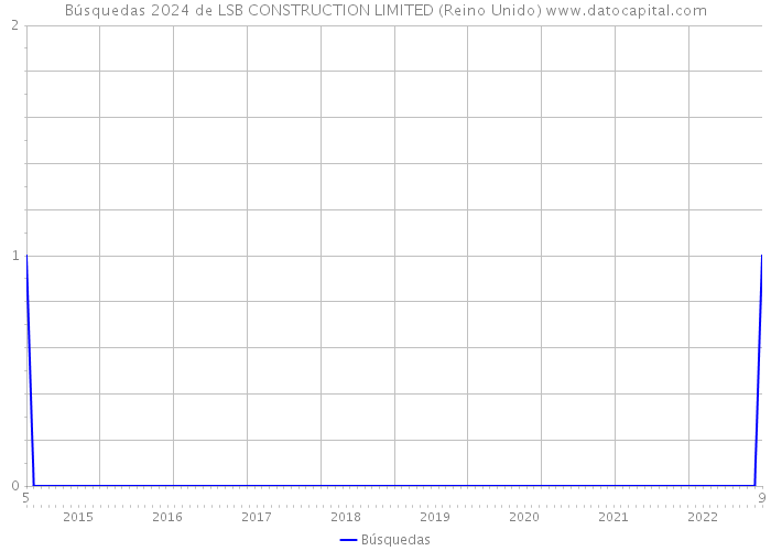 Búsquedas 2024 de LSB CONSTRUCTION LIMITED (Reino Unido) 