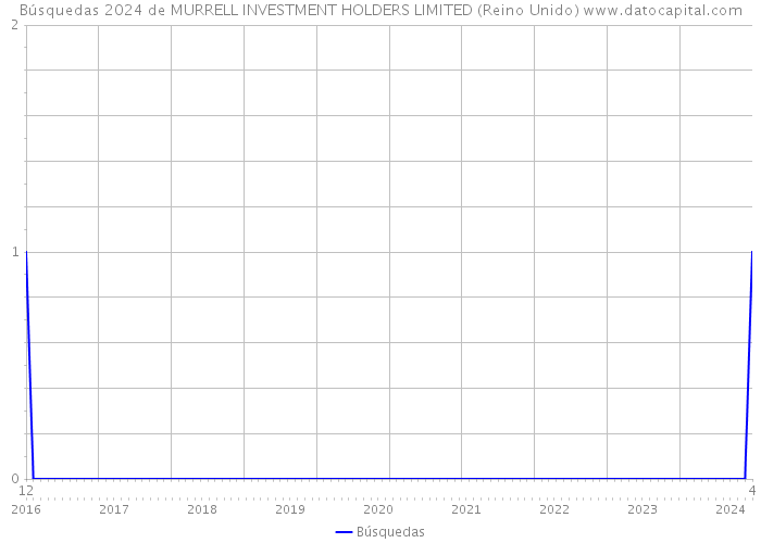 Búsquedas 2024 de MURRELL INVESTMENT HOLDERS LIMITED (Reino Unido) 