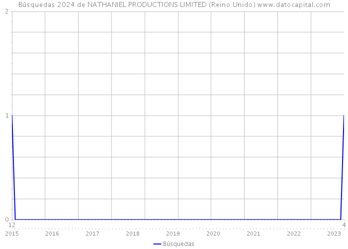 Búsquedas 2024 de NATHANIEL PRODUCTIONS LIMITED (Reino Unido) 