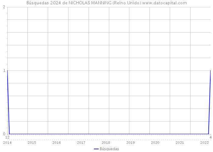 Búsquedas 2024 de NICHOLAS MANNING (Reino Unido) 