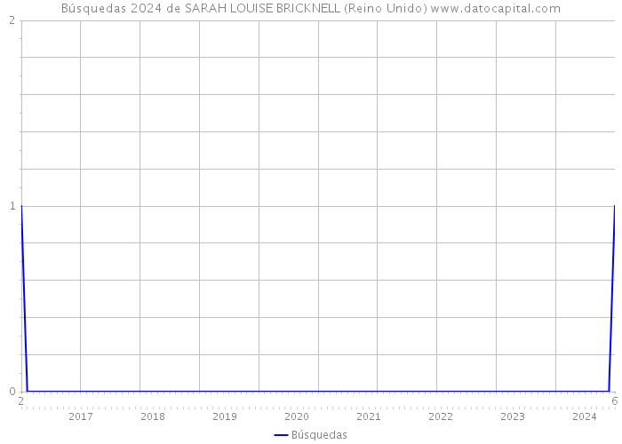 Búsquedas 2024 de SARAH LOUISE BRICKNELL (Reino Unido) 