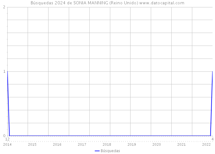 Búsquedas 2024 de SONIA MANNING (Reino Unido) 