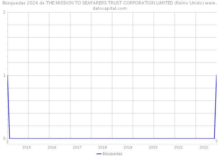 Búsquedas 2024 de THE MISSION TO SEAFARERS TRUST CORPORATION LIMITED (Reino Unido) 