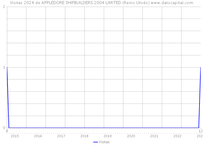 Visitas 2024 de APPLEDORE SHIPBUILDERS 2004 LIMITED (Reino Unido) 