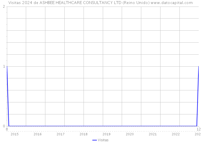 Visitas 2024 de ASHBEE HEALTHCARE CONSULTANCY LTD (Reino Unido) 