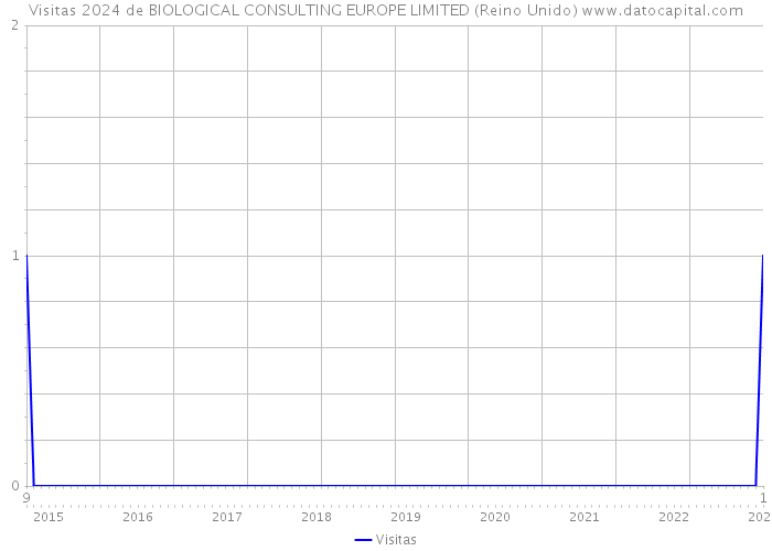 Visitas 2024 de BIOLOGICAL CONSULTING EUROPE LIMITED (Reino Unido) 