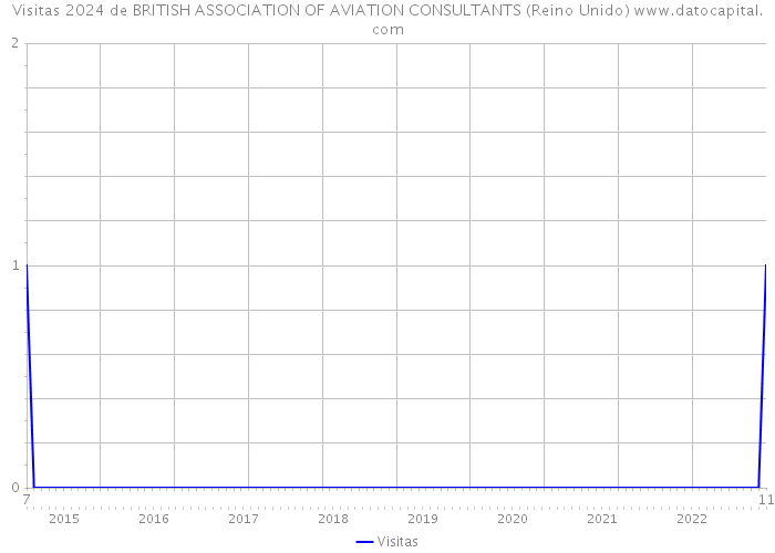 Visitas 2024 de BRITISH ASSOCIATION OF AVIATION CONSULTANTS (Reino Unido) 