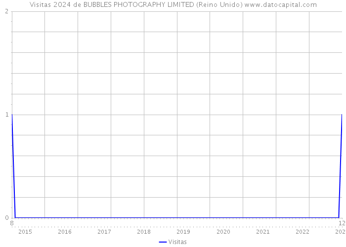 Visitas 2024 de BUBBLES PHOTOGRAPHY LIMITED (Reino Unido) 