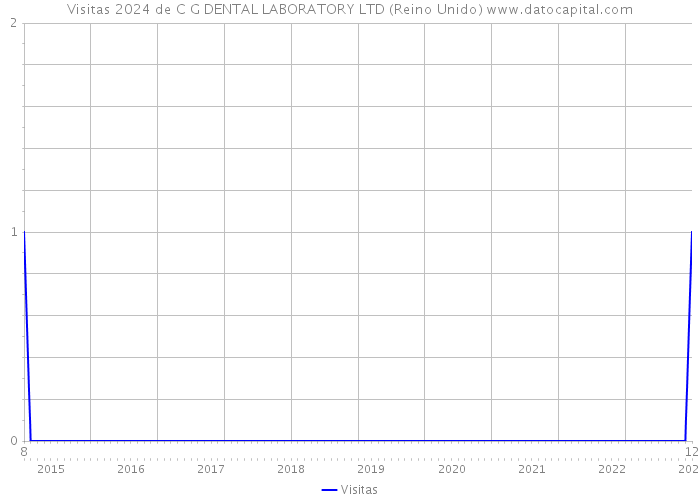 Visitas 2024 de C G DENTAL LABORATORY LTD (Reino Unido) 