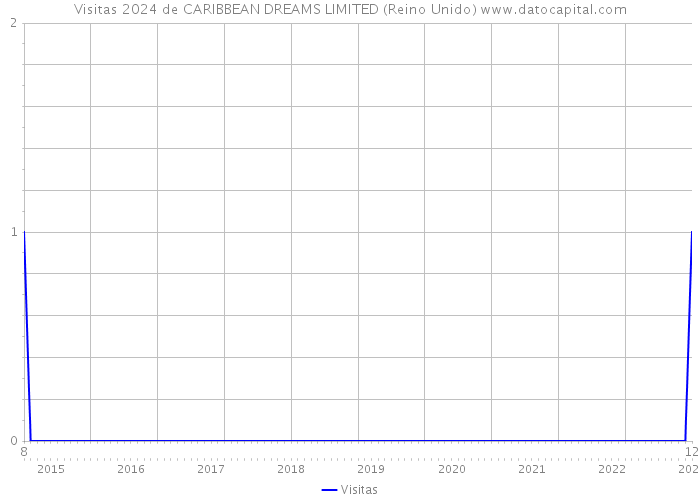 Visitas 2024 de CARIBBEAN DREAMS LIMITED (Reino Unido) 