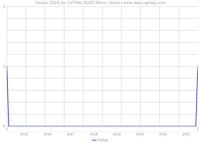 Visitas 2024 de CATHAL ROSS (Reino Unido) 