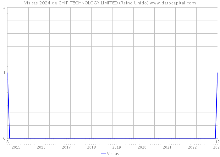 Visitas 2024 de CHIP TECHNOLOGY LIMITED (Reino Unido) 