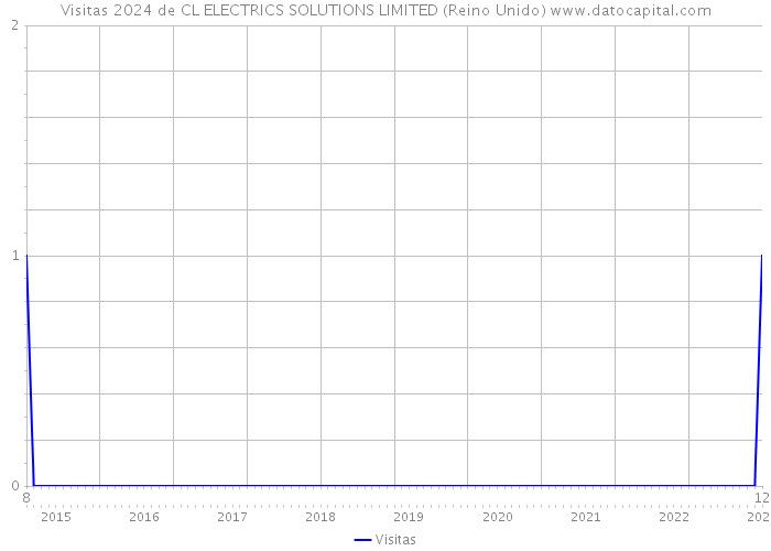 Visitas 2024 de CL ELECTRICS SOLUTIONS LIMITED (Reino Unido) 