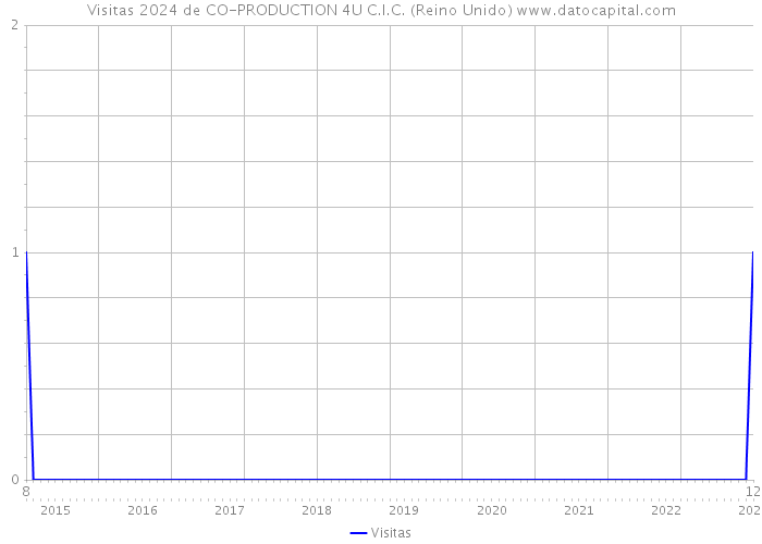 Visitas 2024 de CO-PRODUCTION 4U C.I.C. (Reino Unido) 