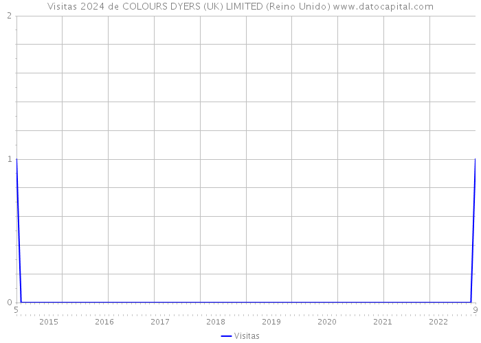 Visitas 2024 de COLOURS DYERS (UK) LIMITED (Reino Unido) 